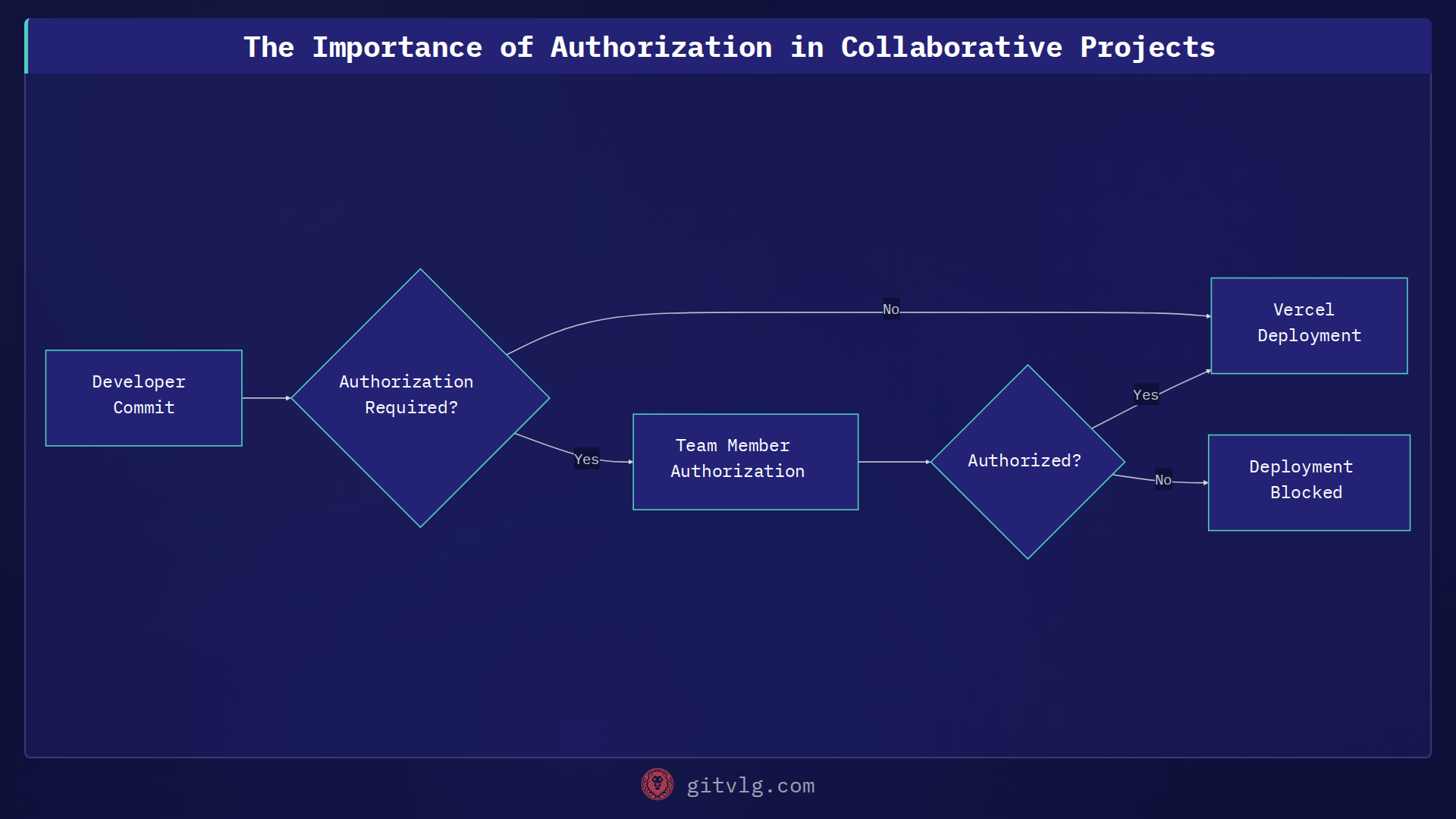 The Importance of Authorization in Collaborative Projects